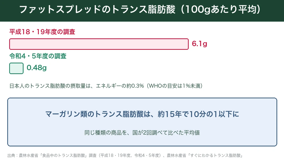 ファットスプレッドのトランス脂肪酸が平成18・19年度から令和4・5年度に減ったことを示す図