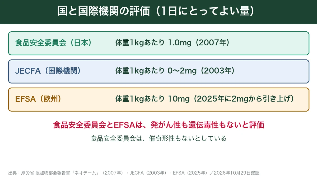 ネオテームの1日にとってよい量の食品安全委員会・JECFA・EFSAの評価