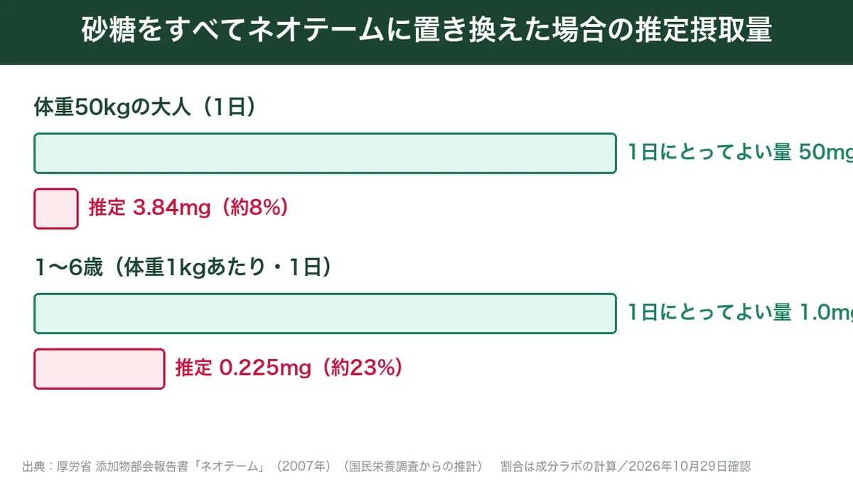 砂糖をすべてネオテームに置き換えた場合の推定摂取量と1日にとってよい量