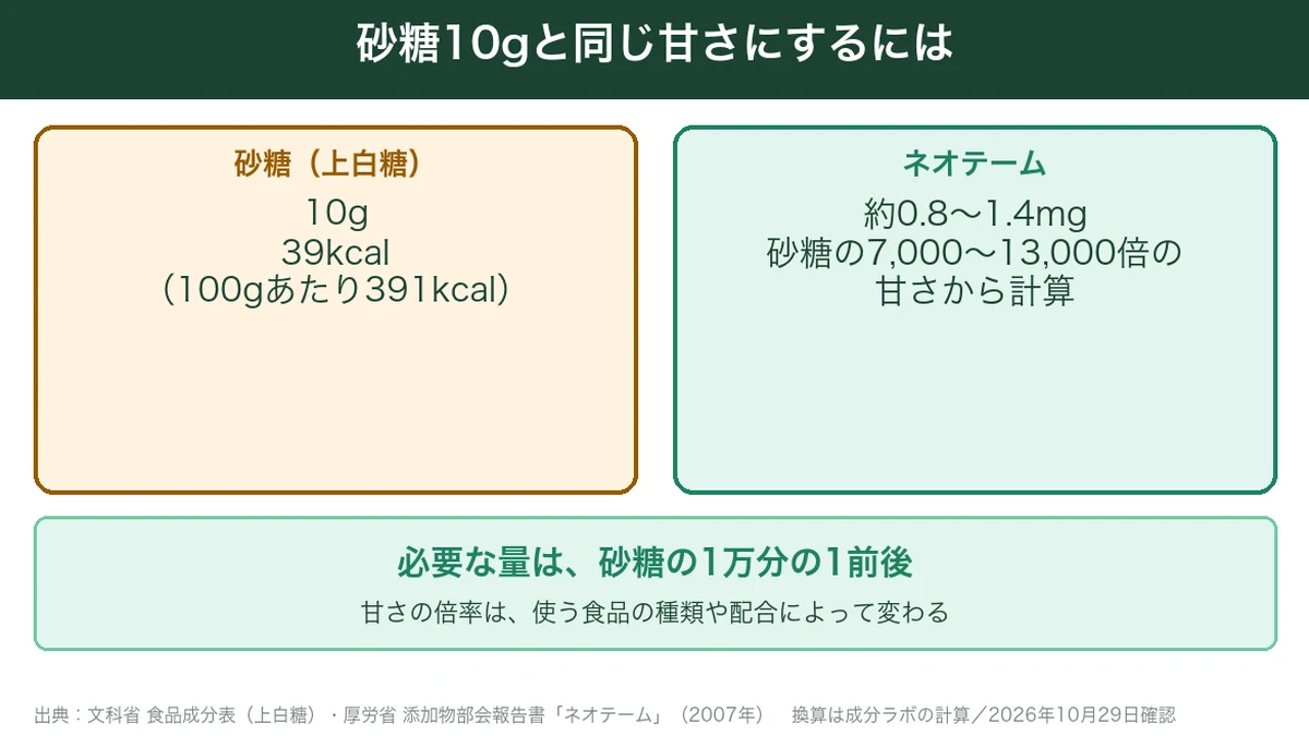 砂糖10gと同じ甘さに必要なネオテームの量