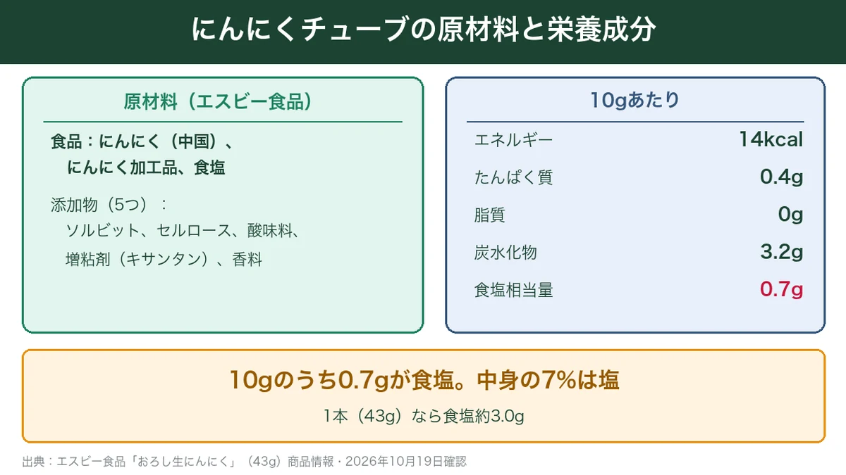 にんにくチューブの原材料と10gあたりの栄養成分をまとめた図