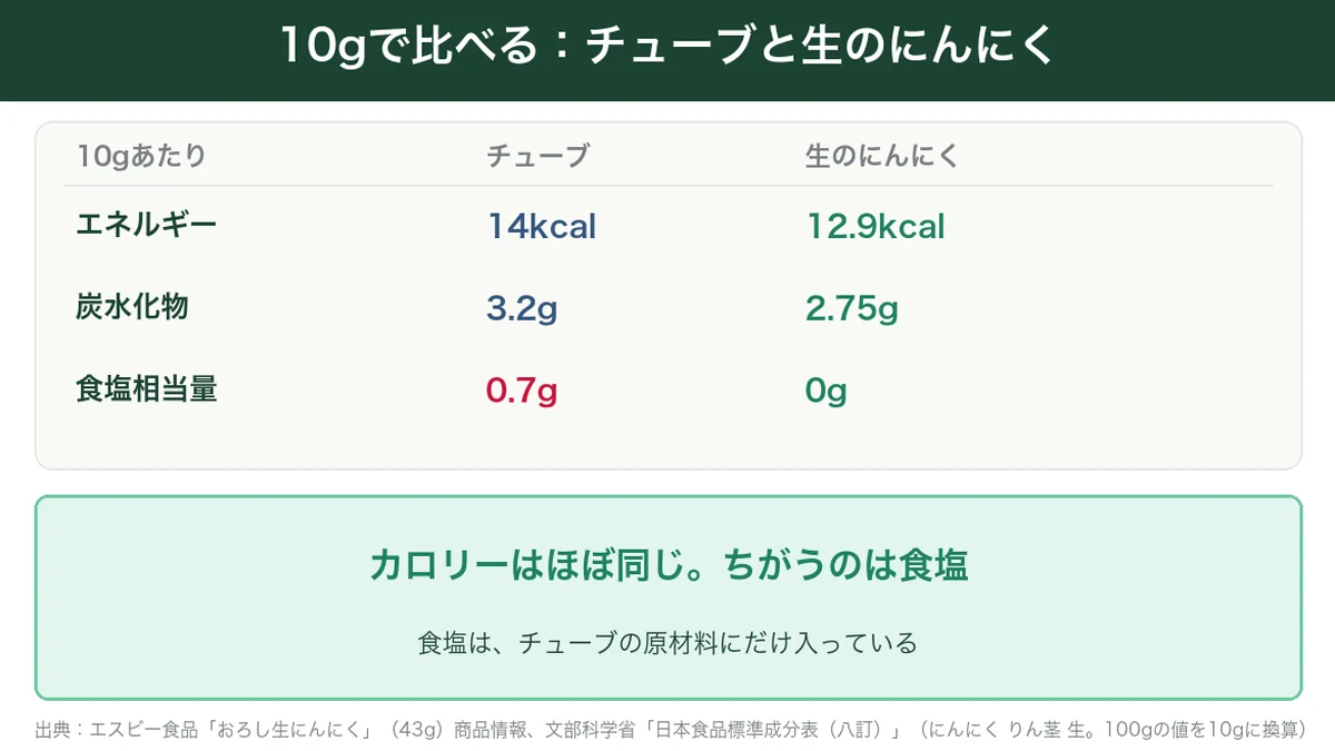 にんにくチューブと生のにんにくを10gで比べた図