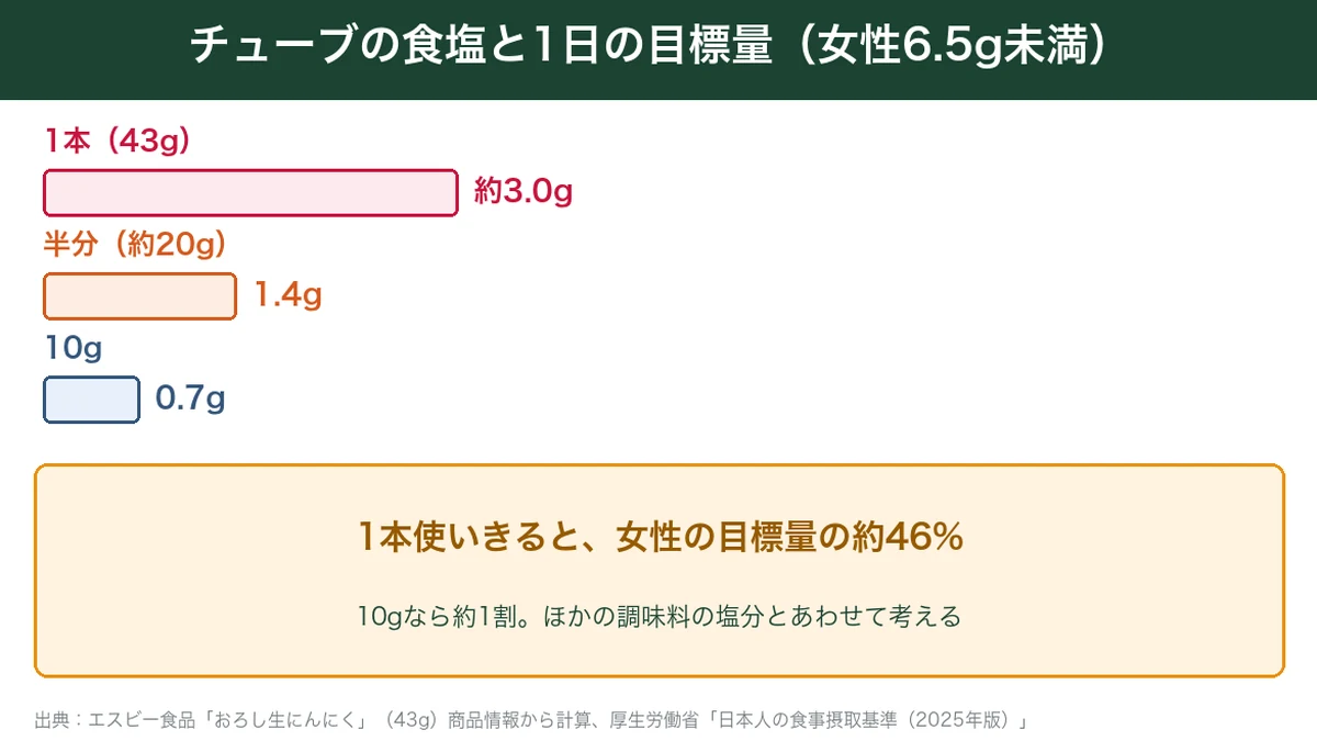 にんにくチューブの使う量ごとの食塩と1日の目標量を比べた図