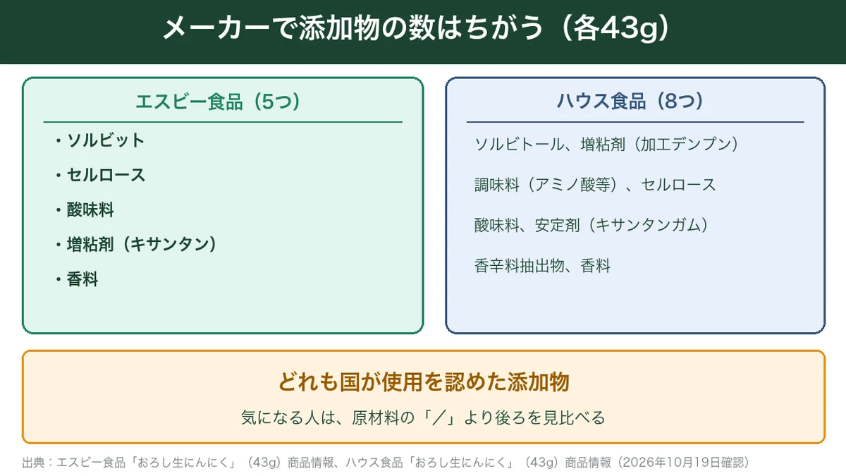 エスビー食品とハウス食品のにんにくチューブの添加物を比べた図