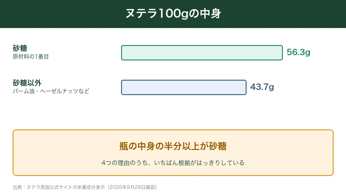 ヌテラ100gの半分以上が砂糖