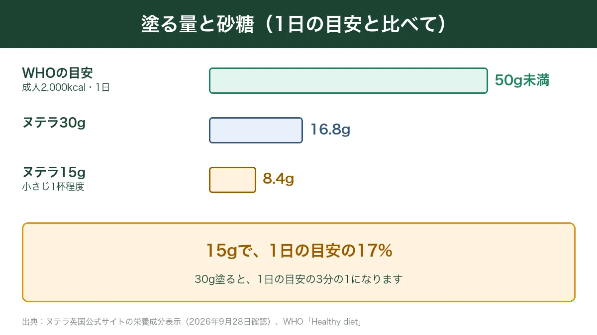 ヌテラの塗る量ごとの砂糖とWHOの目安