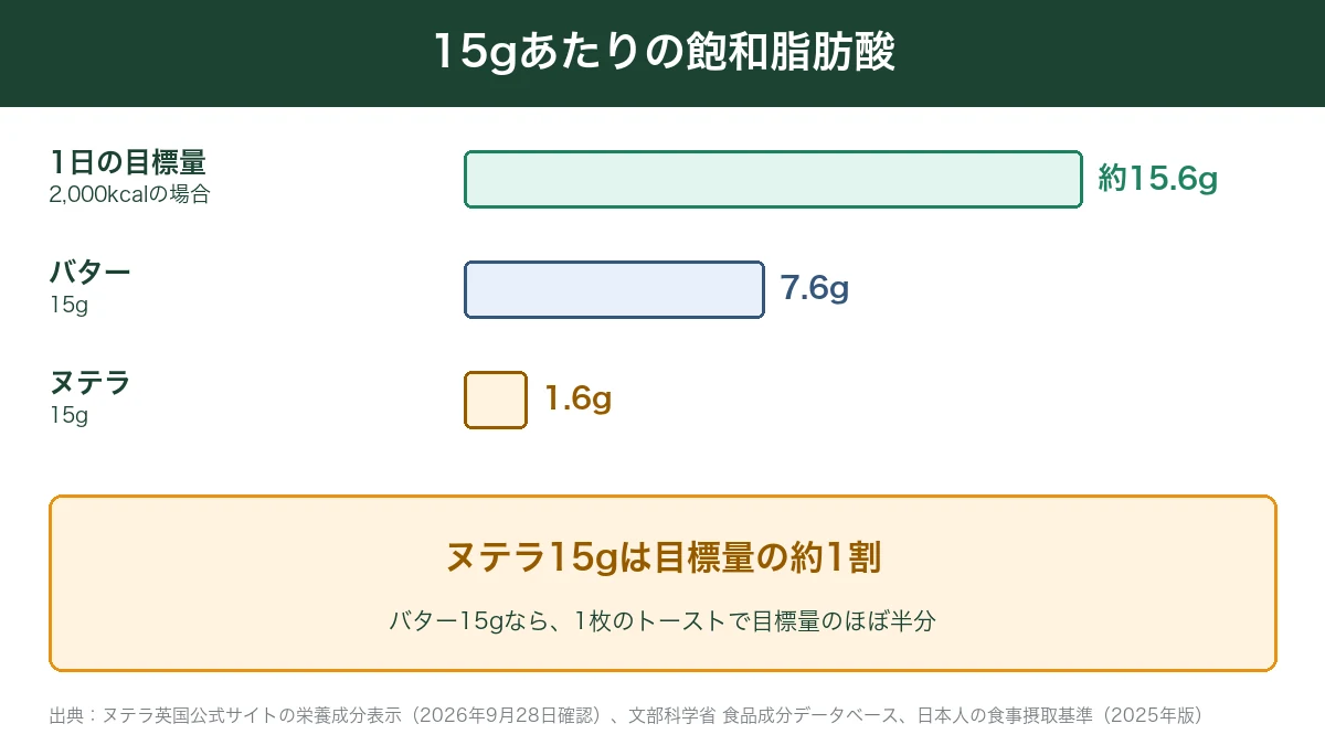1日の目標量とバター・ヌテラ15gの飽和脂肪酸