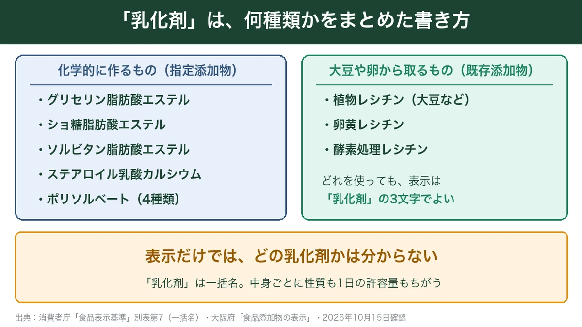乳化剤は一括名で、指定添加物とレシチンなどをまとめた書き方