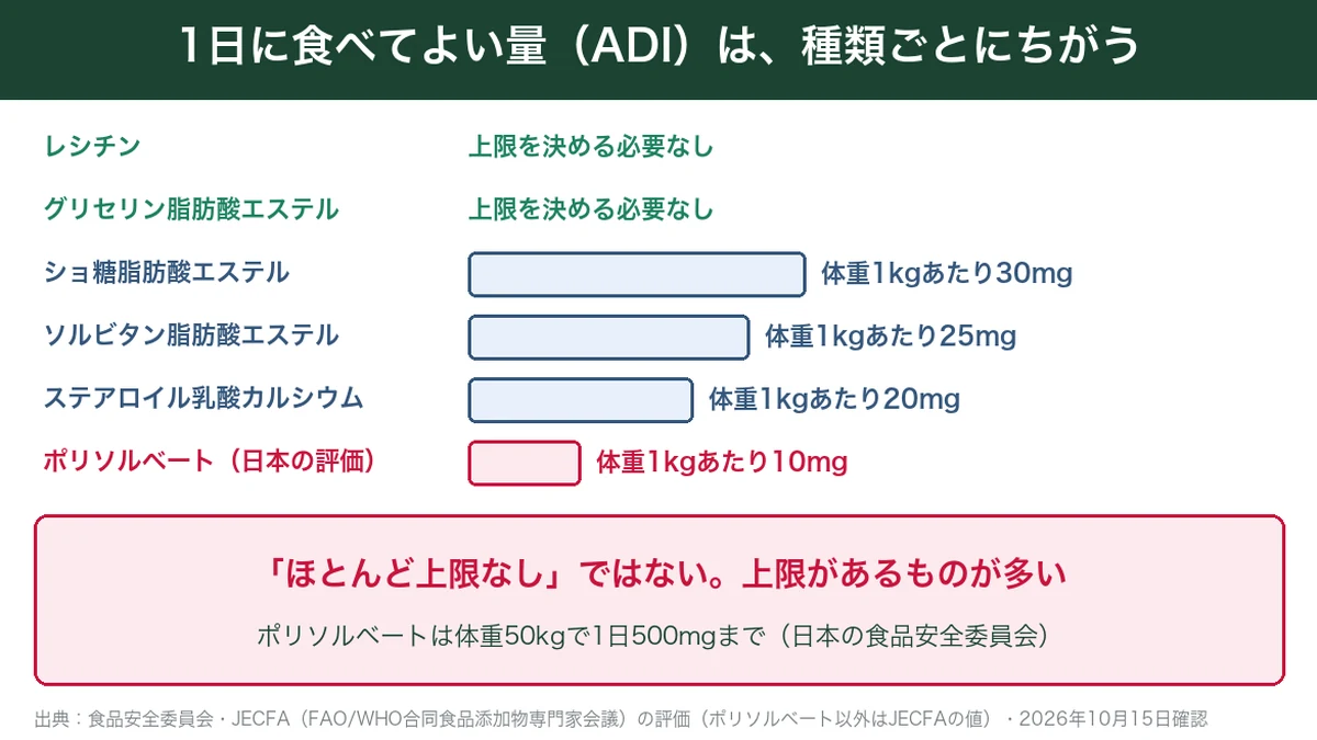 乳化剤の種類ごとの1日摂取許容量(ADI)の比較
