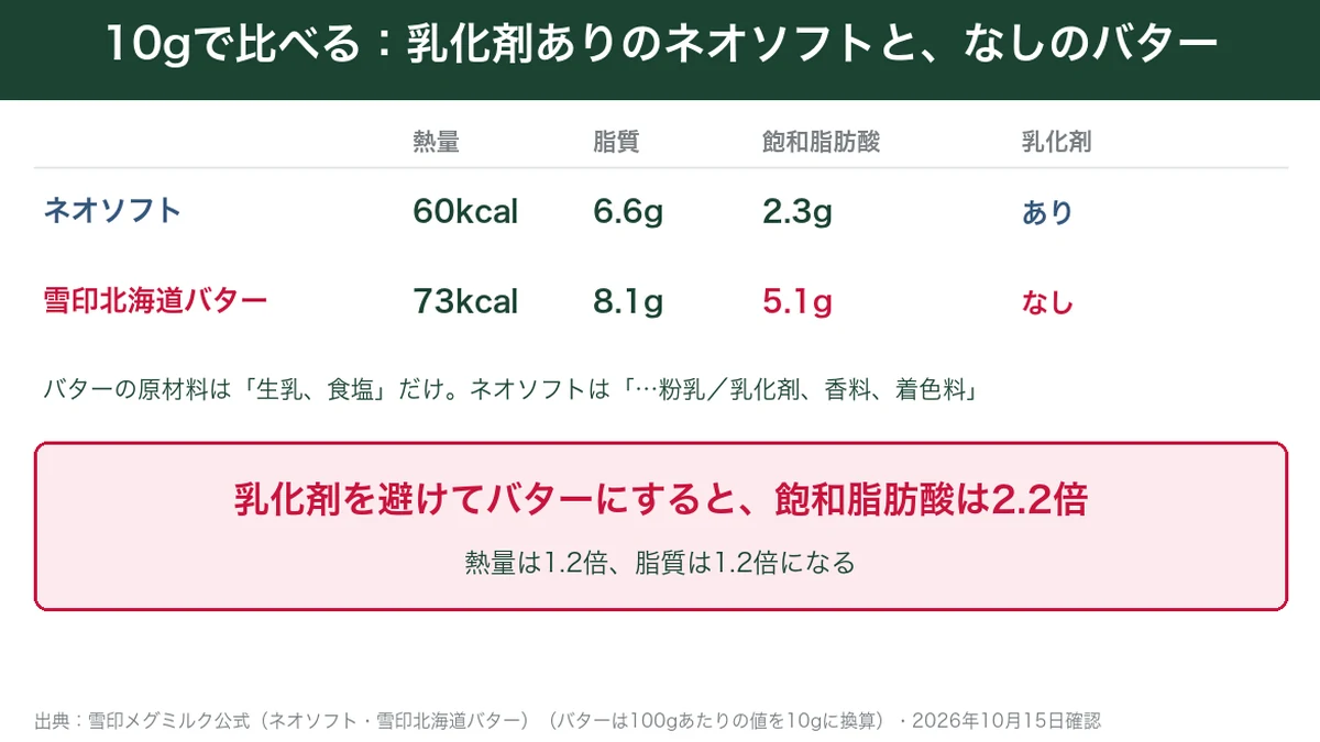 ネオソフトと雪印北海道バター10gの熱量・脂質・飽和脂肪酸の比較