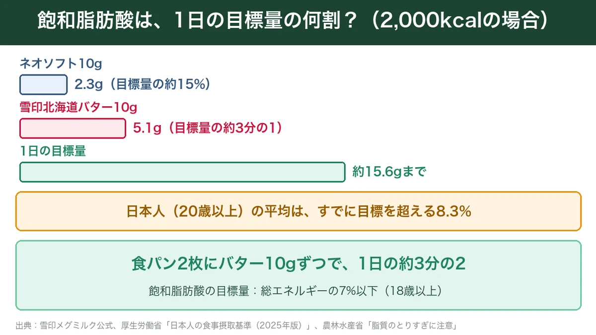 バターとネオソフト10gの飽和脂肪酸が1日の目標量に占める割合
