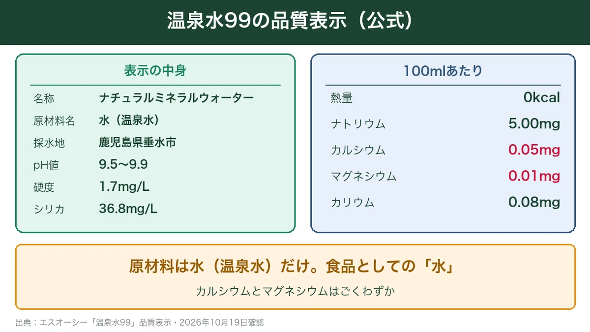 温泉水99の品質表示。原材料は水（温泉水）だけで、100mlあたりカルシウム0.05mg・マグネシウム0.01mgの図