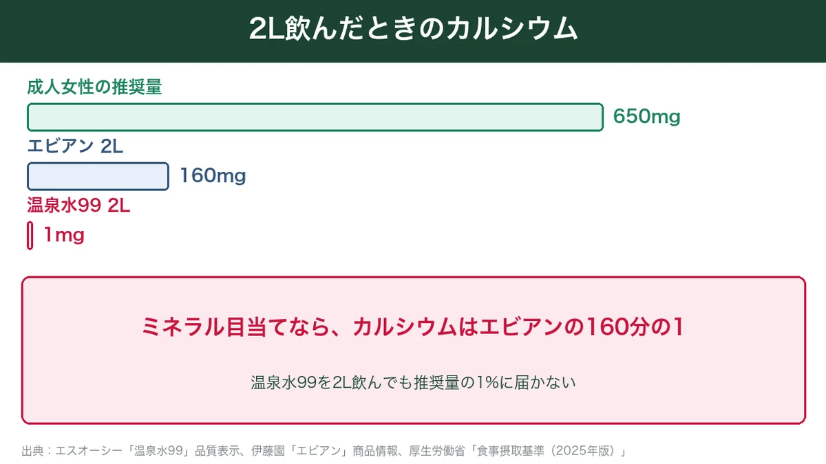2L飲んだときのカルシウムは温泉水99が1mg、エビアンが160mgで、成人女性の推奨量650mgと比べた図