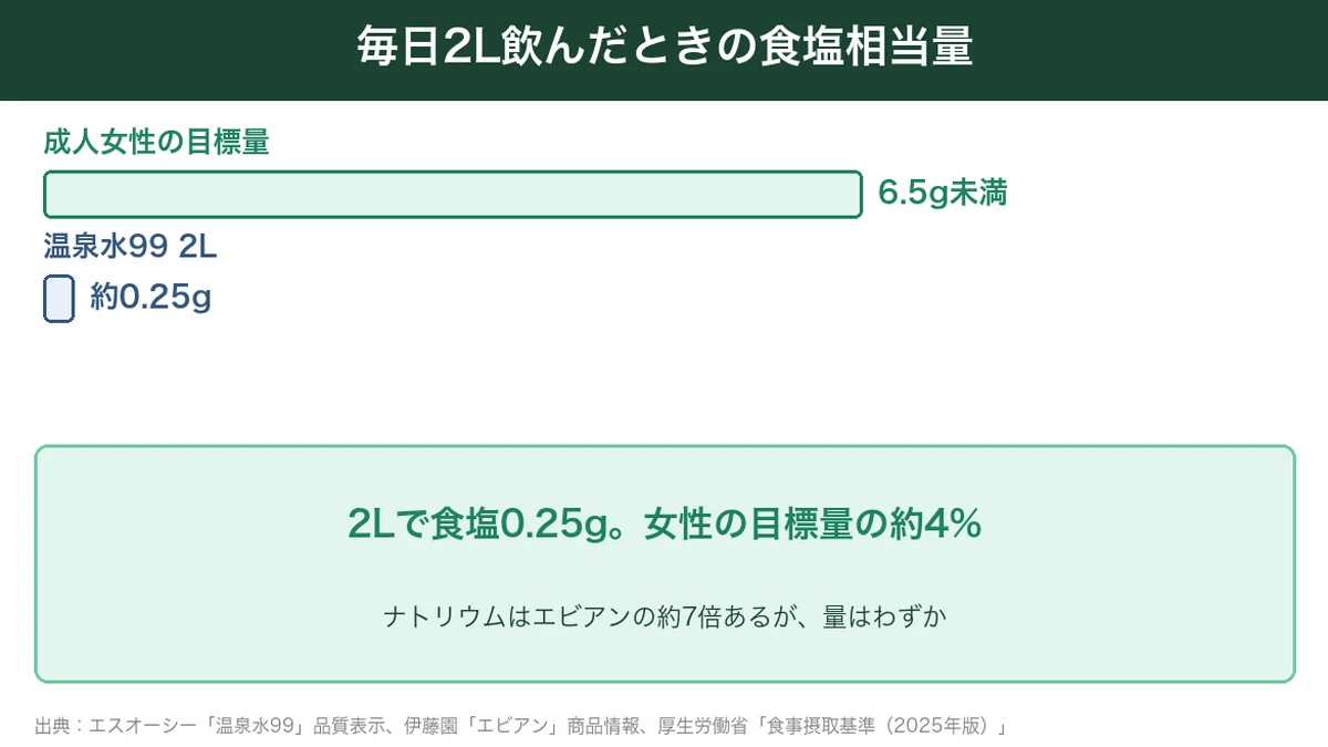 温泉水99を2L飲んだときの食塩相当量は約0.25gで、成人女性の目標量6.5g未満の約4%の図