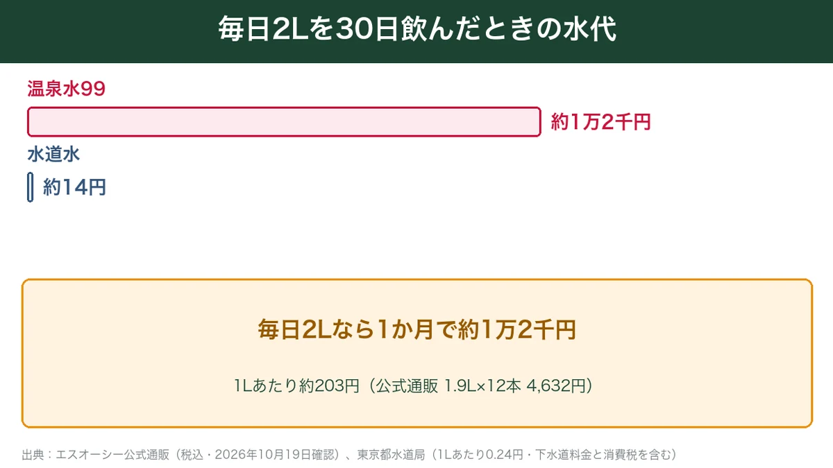 毎日2Lを30日飲むと温泉水99は約1万2千円、水道水は約14円の図