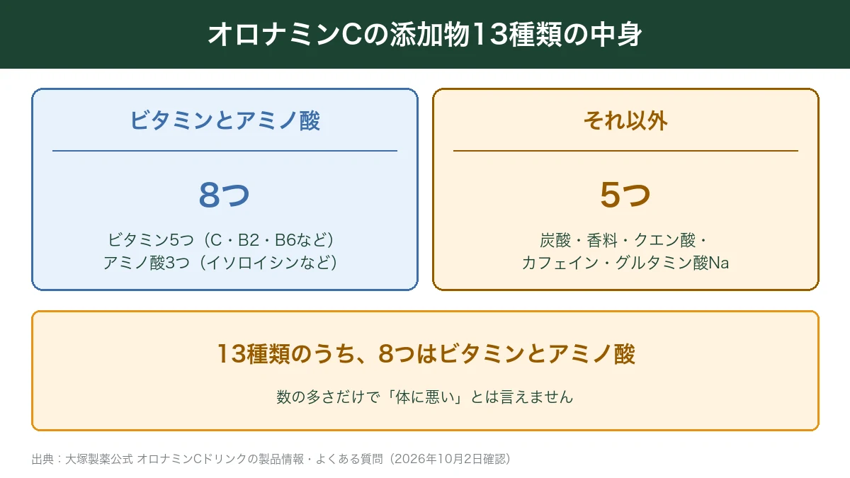 オロナミンCの添加物13種類のうち8つはビタミンとアミノ酸