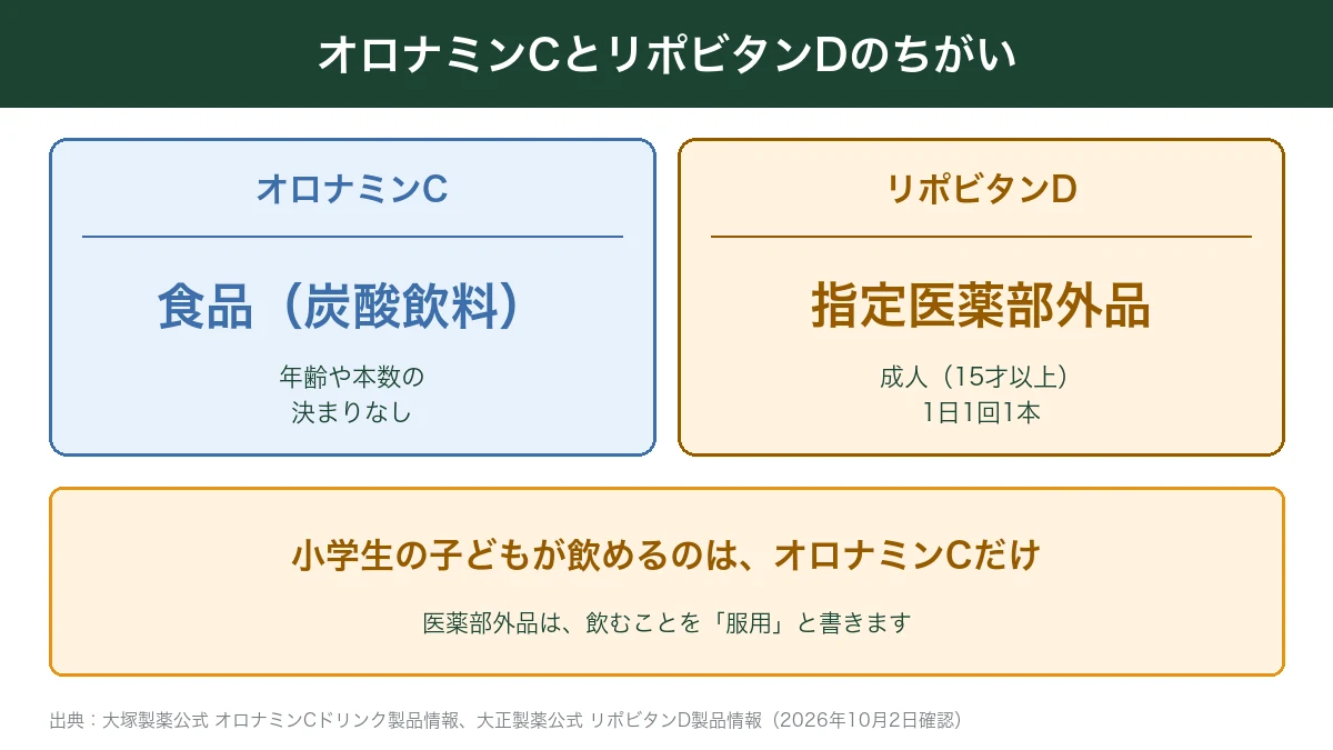 オロナミンCは食品・リポビタンDは指定医薬部外品