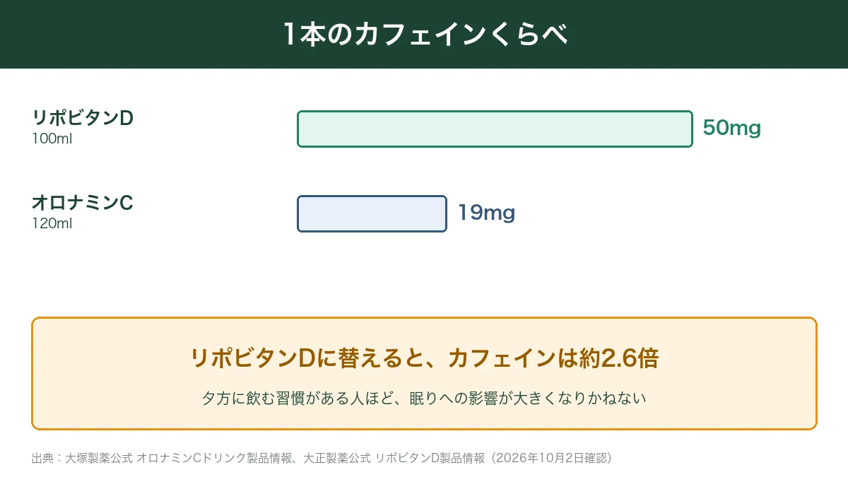 リポビタンDとオロナミンC1本のカフェイン