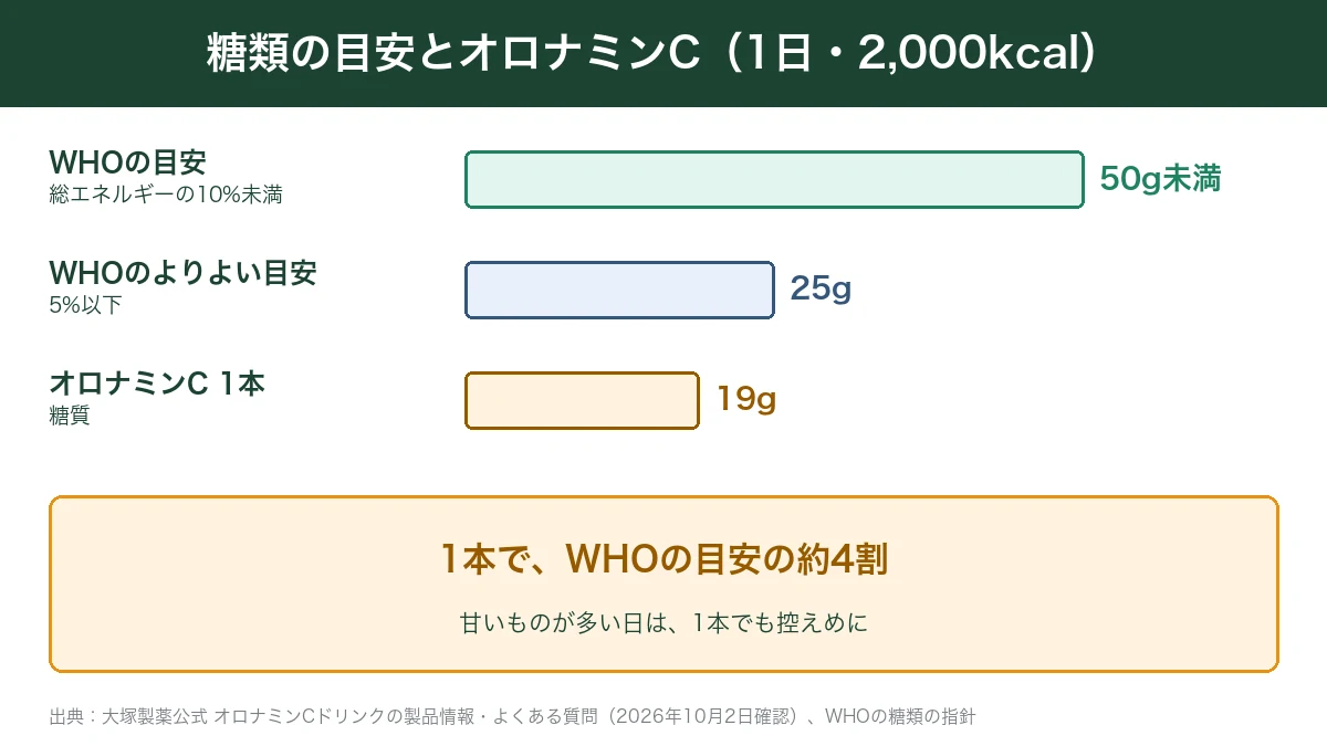 WHOの糖類の目安とオロナミンC1本の糖質