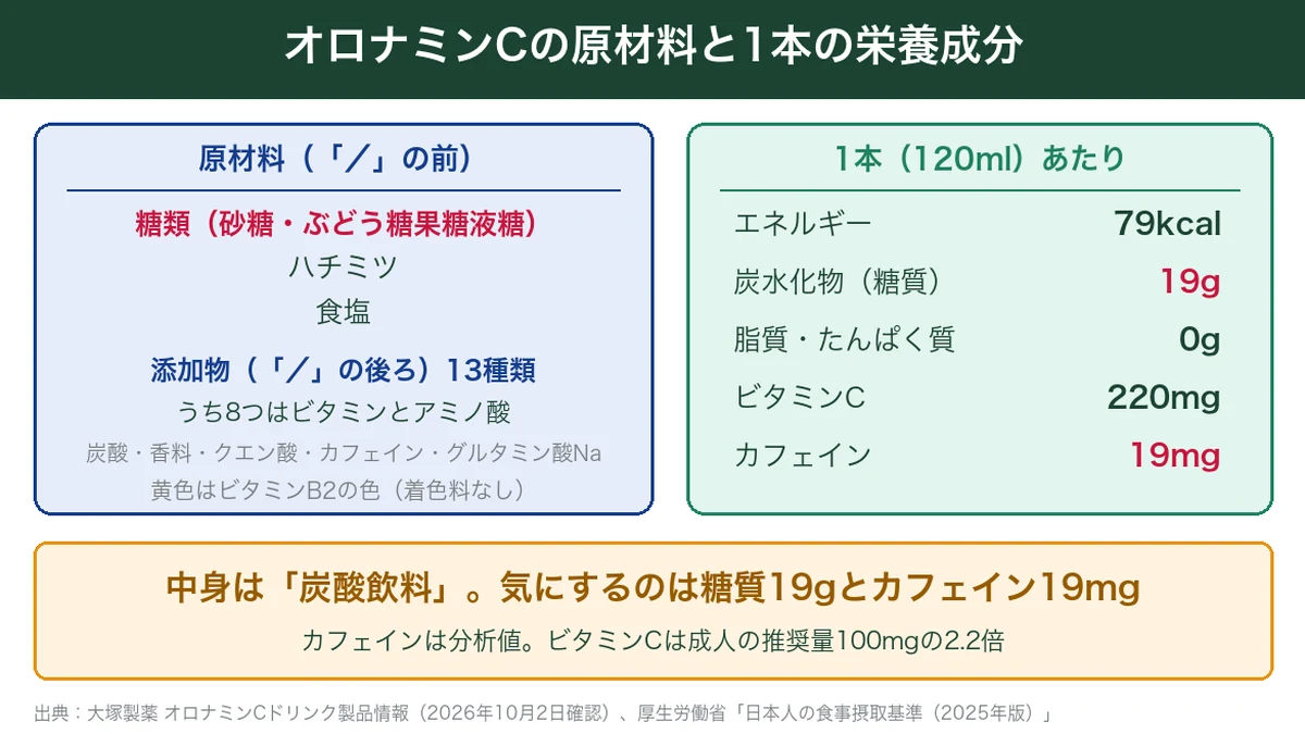 オロナミンCの原材料と1本120mlあたりの栄養成分・カフェイン量