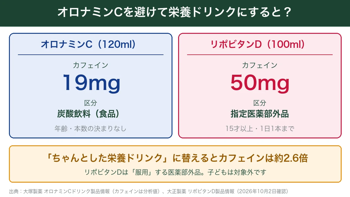 オロナミンCとリポビタンDのカフェイン量・区分・飲める年齢の比較
