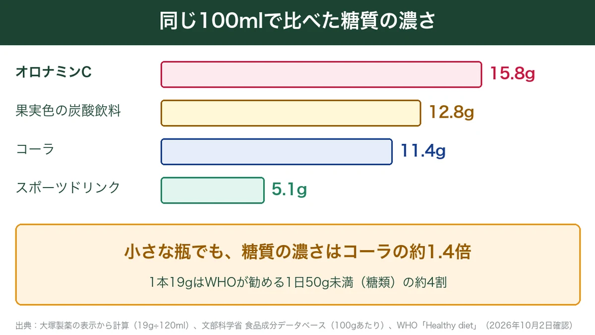 同じ100mlで比べたオロナミンC・果実色の炭酸飲料・コーラ・スポーツドリンクの糖質