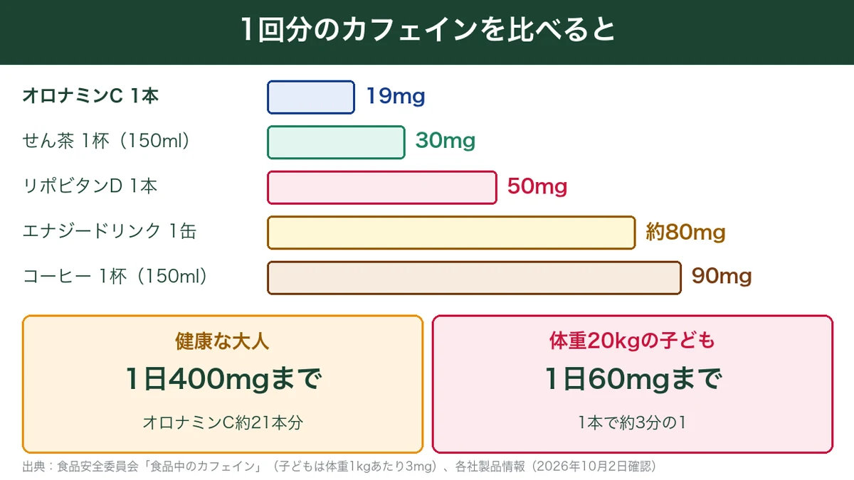 オロナミンC・せん茶・リポビタンD・エナジードリンク・コーヒーのカフェイン量と1日の目安