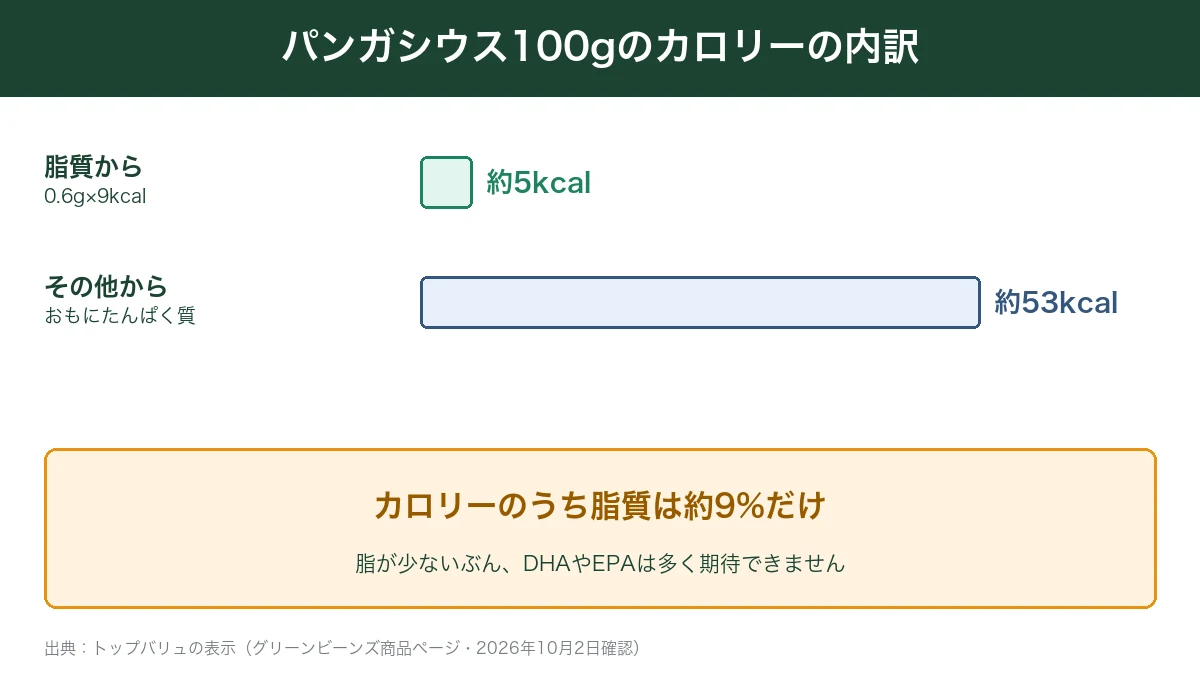 パンガシウス100gのカロリーのうち脂質は約9%