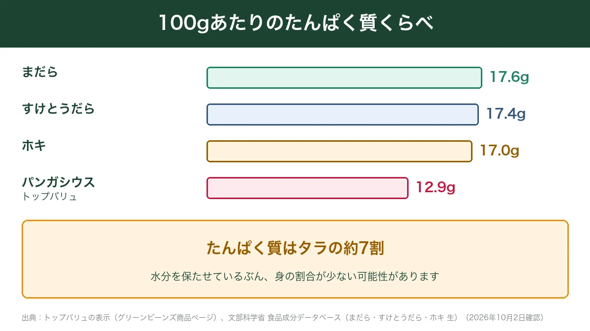 まだら・すけとうだら・ホキ・パンガシウスの100gあたりのたんぱく質