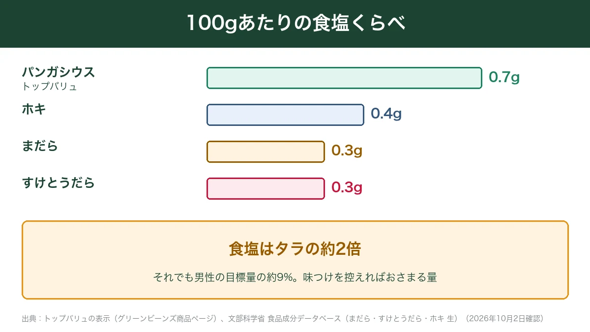 パンガシウスとタラ類の100gあたりの食塩