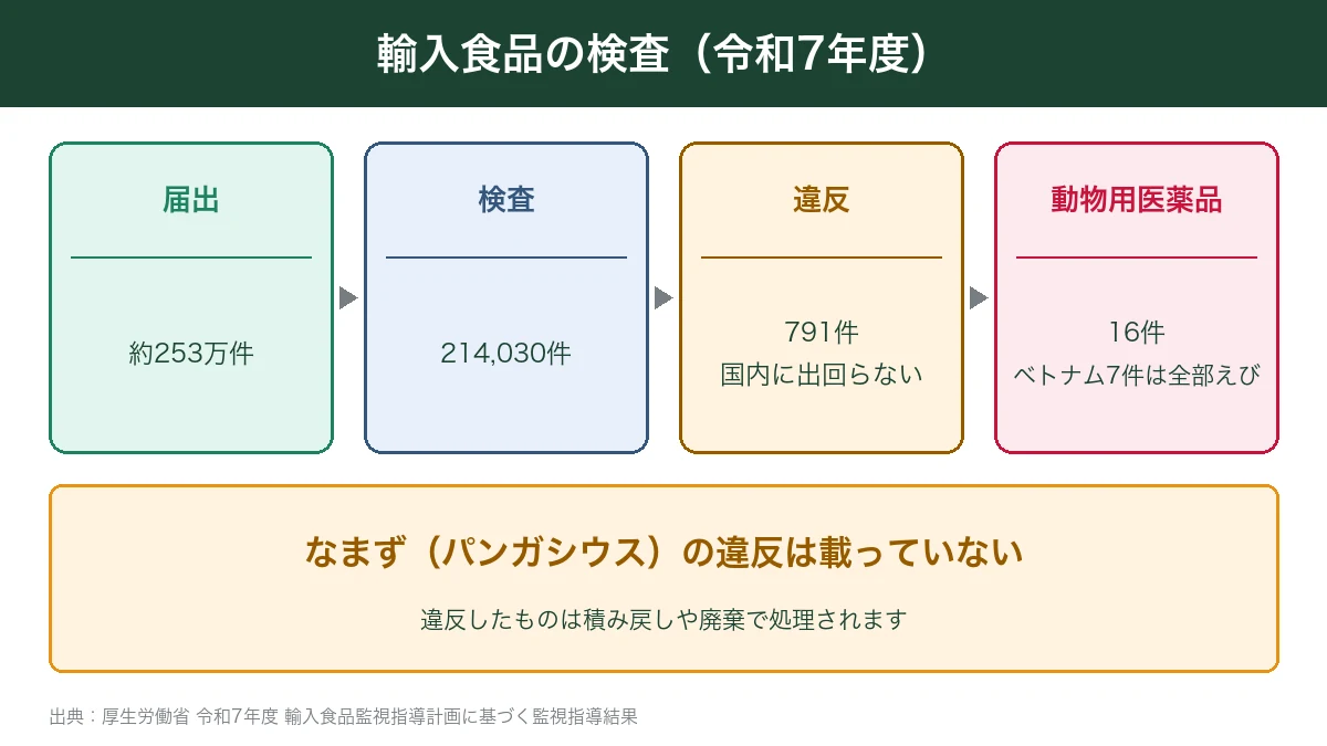 令和7年度の輸入食品の検査件数と違反