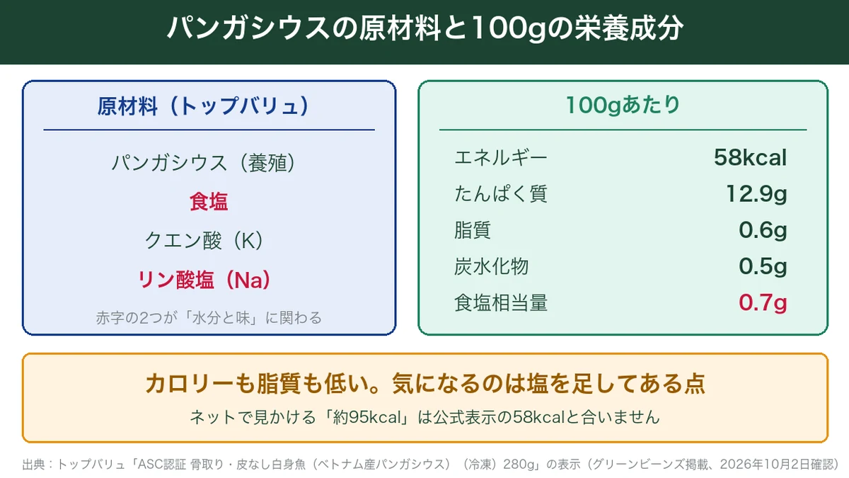 パンガシウス(トップバリュ)の原材料と100gあたりの栄養成分