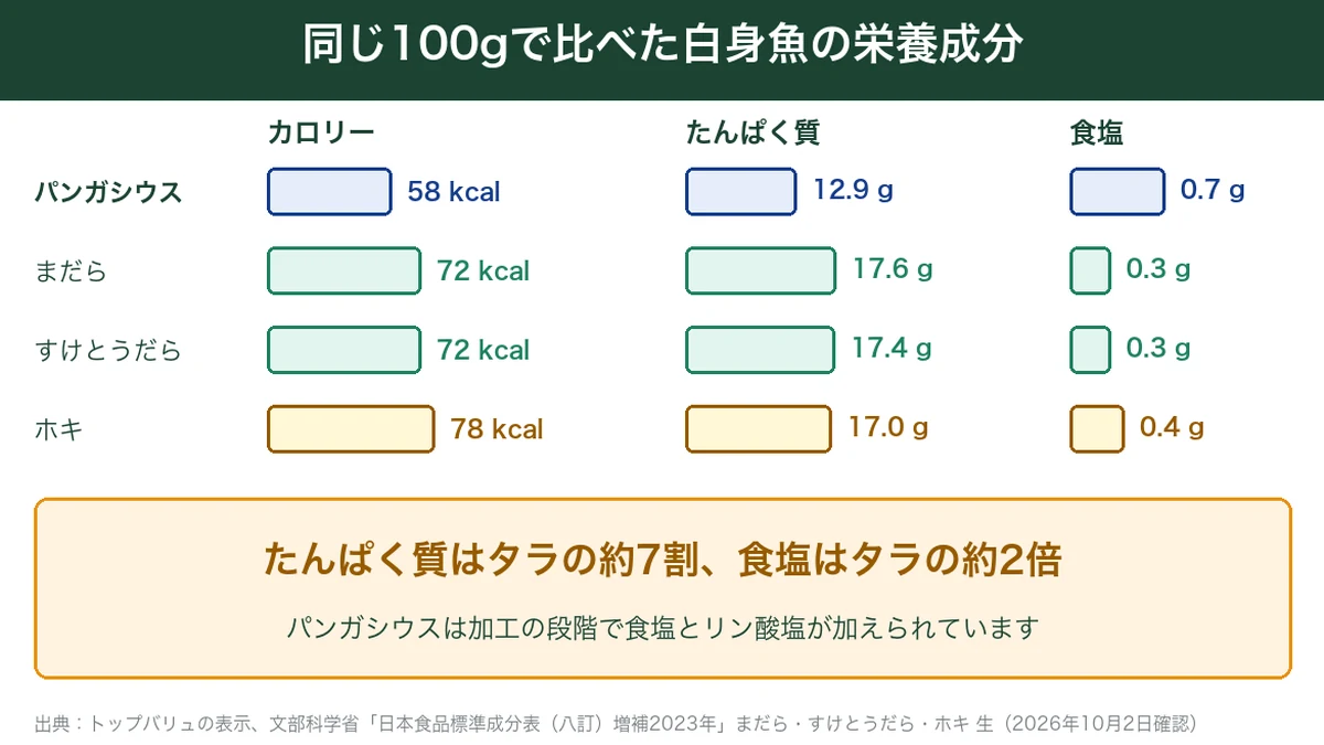 同じ100gで比べたパンガシウス・まだら・すけとうだら・ホキのカロリー・たんぱく質・食塩