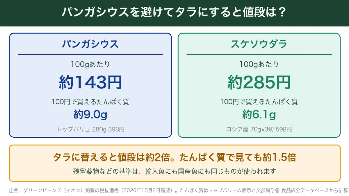パンガシウスとスケソウダラの100gあたりの値段と100円で買えるたんぱく質の比較
