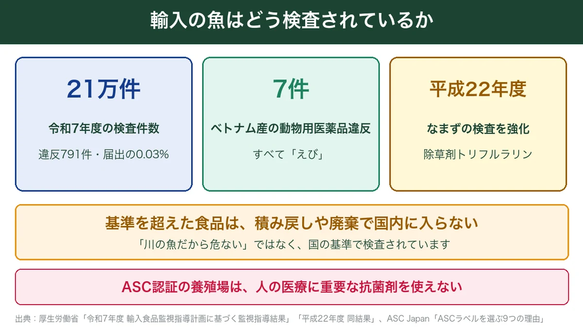 輸入食品の検査件数とベトナム産の動物用医薬品違反、なまずの検査強化の記録
