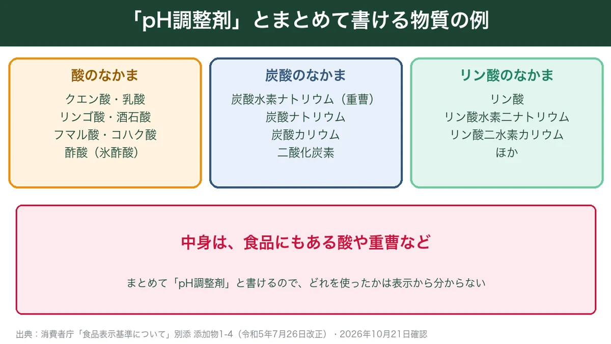 pH調整剤とまとめて書ける物質の例（クエン酸・乳酸・重曹・リン酸など）