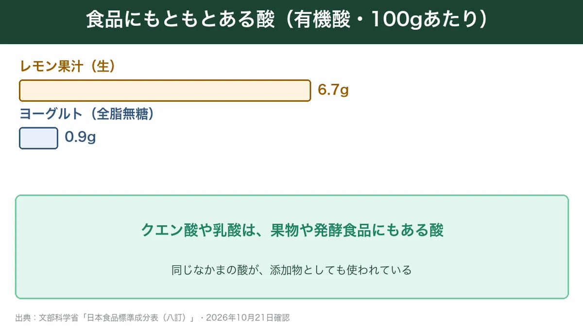 レモン果汁とヨーグルトの有機酸の量の比較