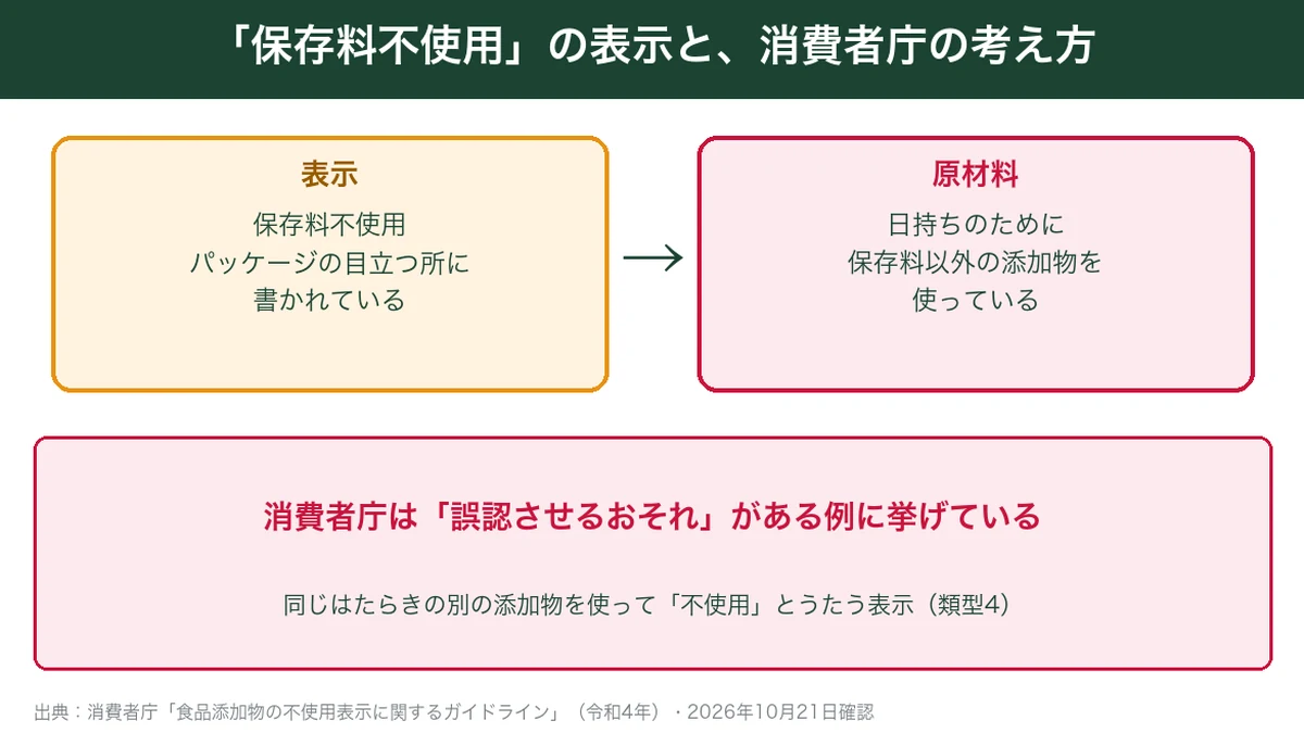 保存料不使用の表示について消費者庁が示す類型4の考え方