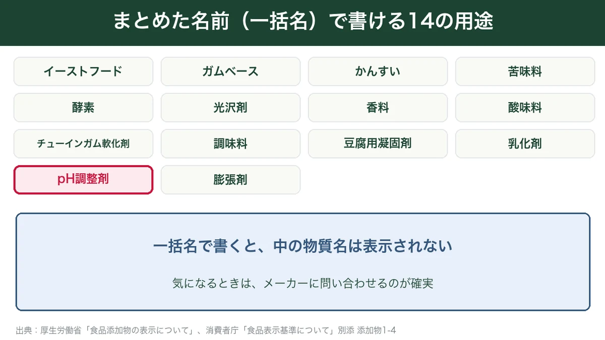 一括名で書ける14の用途とpH調整剤