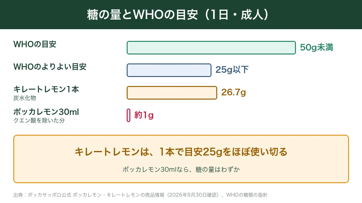キレートレモンとポッカレモンの糖の量とWHOの目安