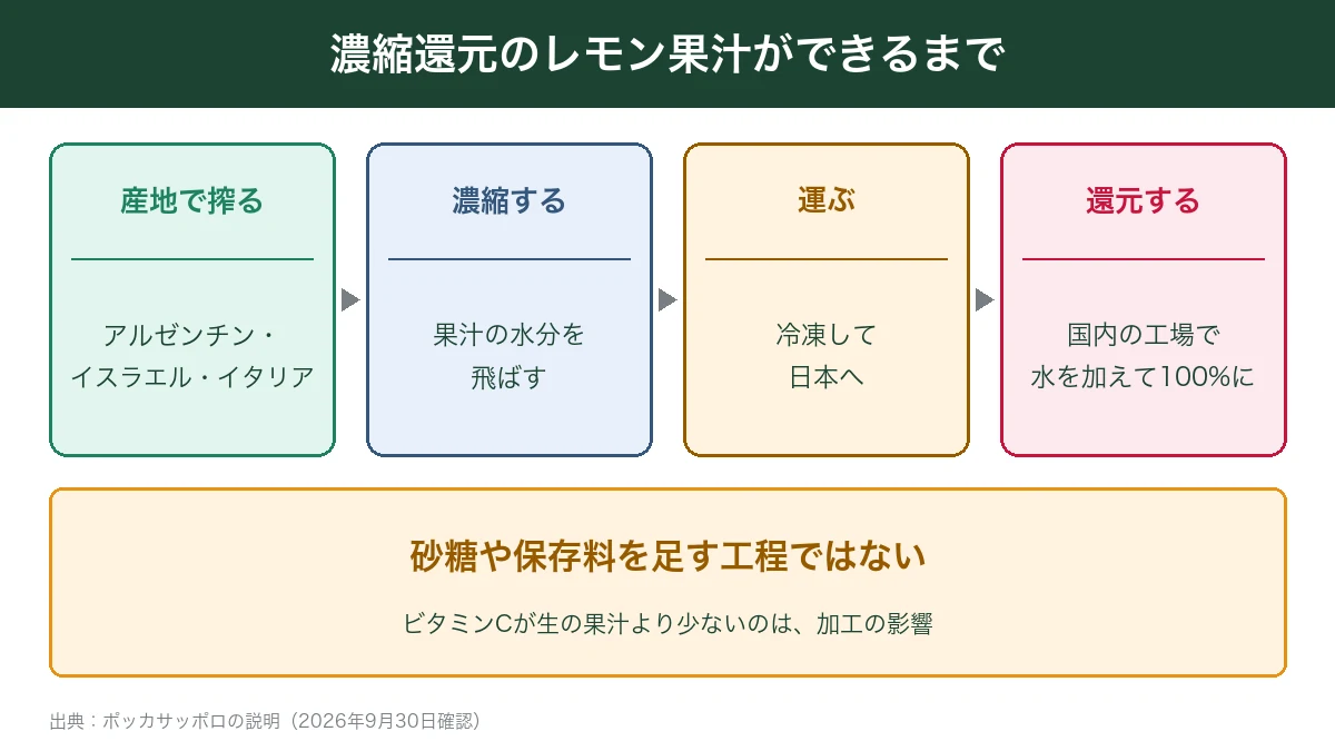 濃縮還元のレモン果汁ができるまで