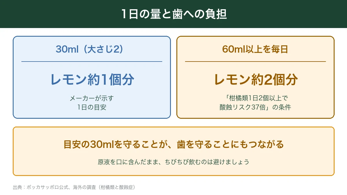 ポッカレモン1日30mlと60ml以上の歯への負担