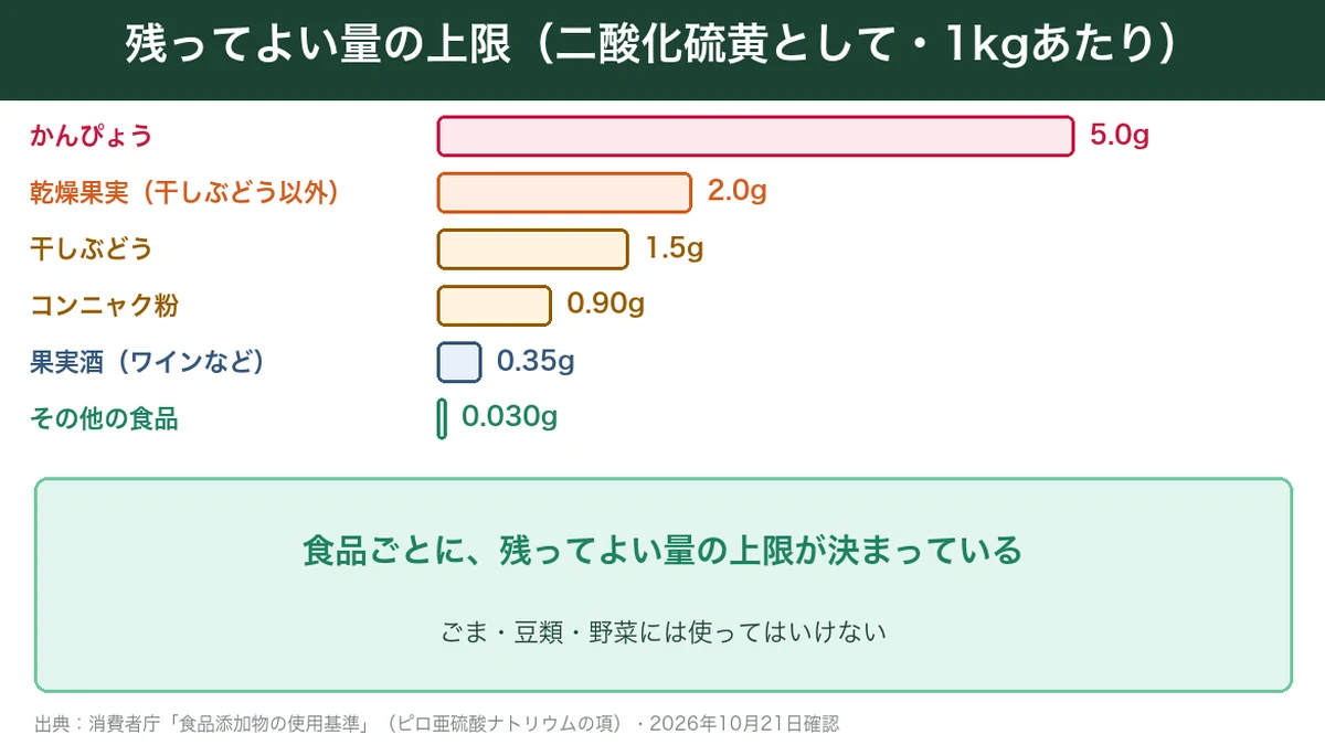 ピロ亜硫酸ナトリウムの使用基準：二酸化硫黄として残ってよい量の上限