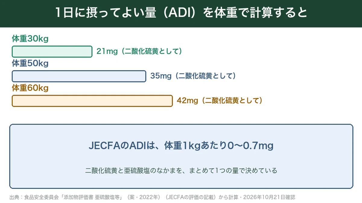 亜硫酸塩のADIを体重30・50・60kgで計算した量