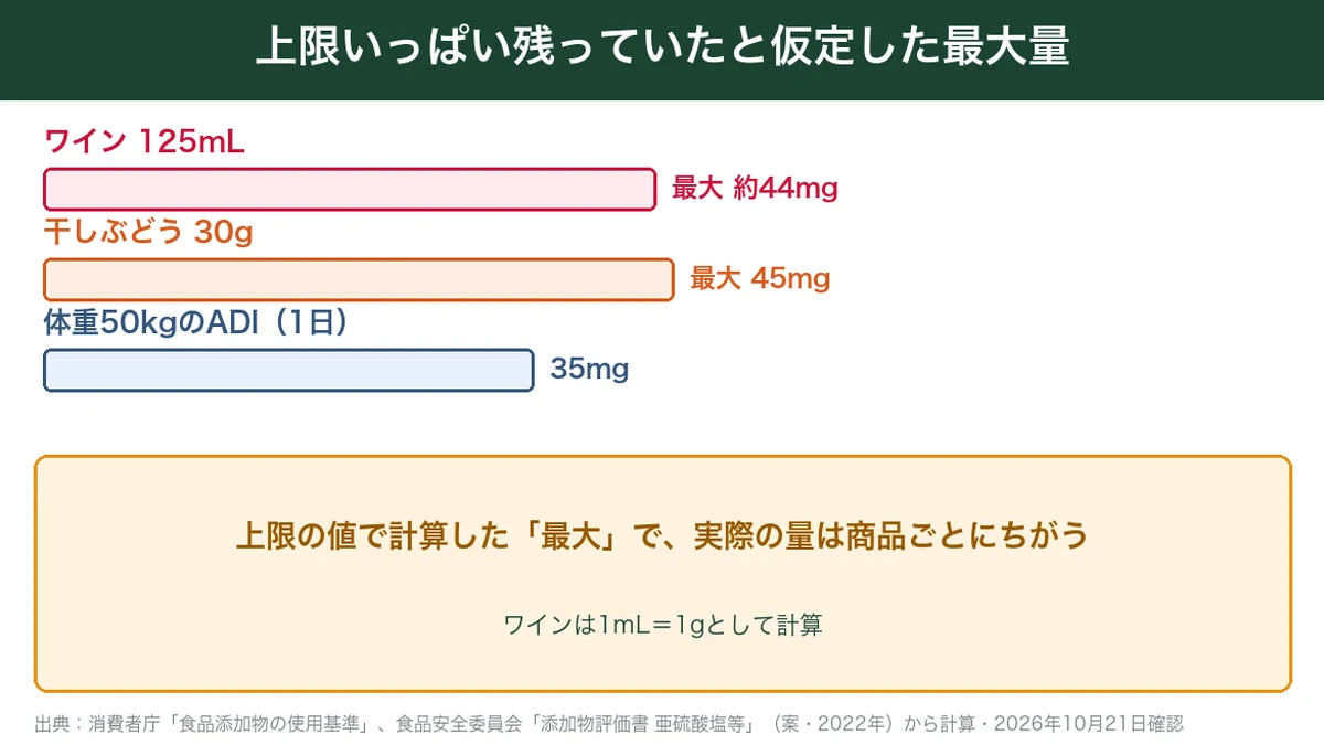 使用基準の上限いっぱい残っていたと仮定した最大量とADIの比較