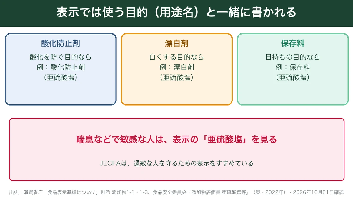 ピロ亜硫酸ナトリウムの表示は用途名と一緒に書かれる