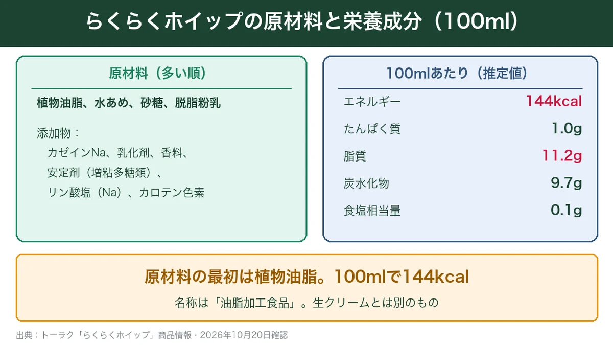 らくらくホイップの原材料と栄養成分。原材料の最初は植物油脂で、100mlあたり144kcal・脂質11.2gの図