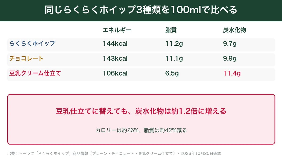 らくらくホイップ3種類を100mlで比べると、豆乳クリーム仕立てはカロリーと脂質が少なく炭水化物は約1.2倍の図