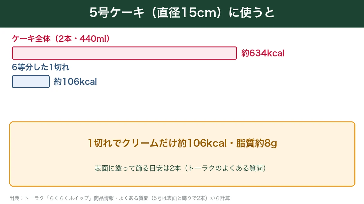 5号ケーキに2本使うとクリームだけで約634kcal、6等分した1切れで約106kcalの図