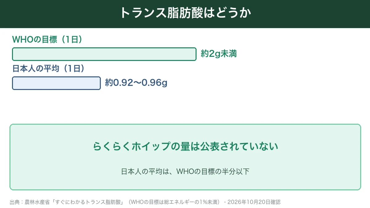 トランス脂肪酸のWHOの目標約2g未満と日本人の平均約0.92〜0.96gを比べた図